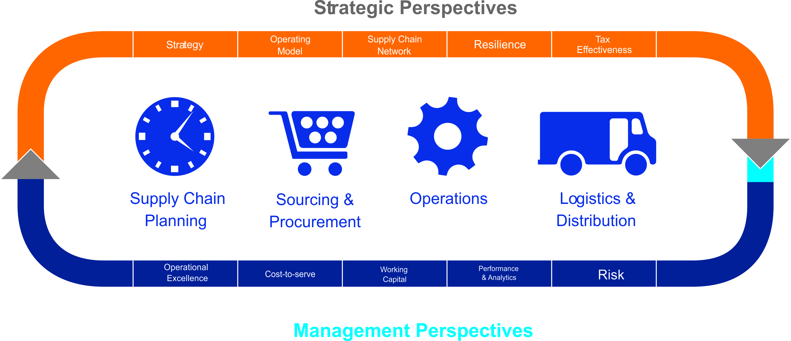Supply Chain And Operations