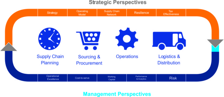 Supply chain management perspective Supply chain management